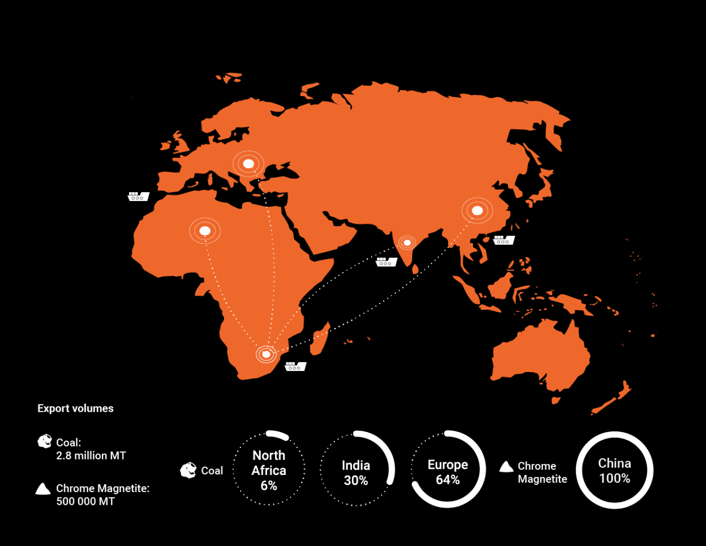 Our Global Markets